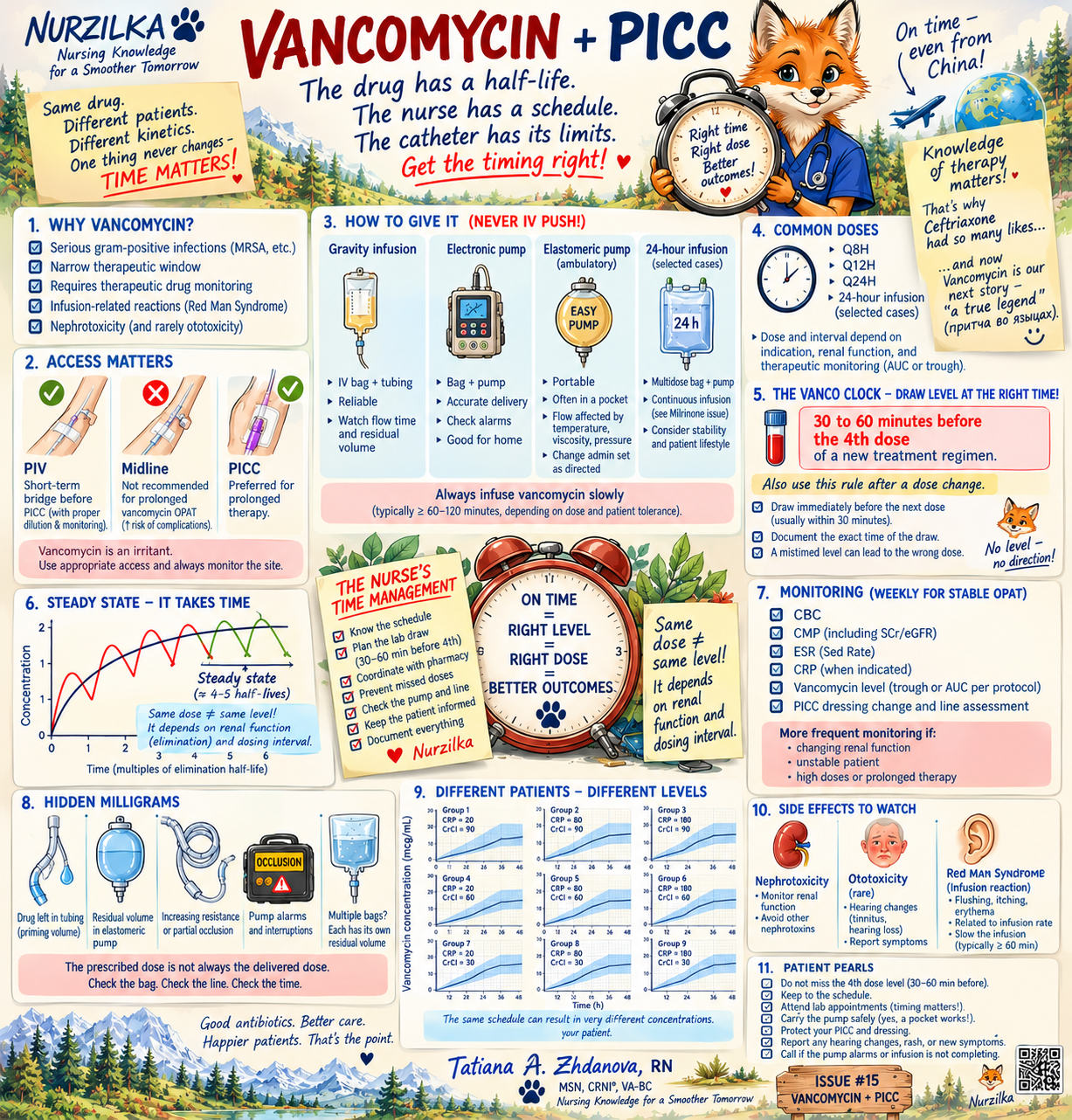 Nurzilka Issue 15: Vancomycin + PICC